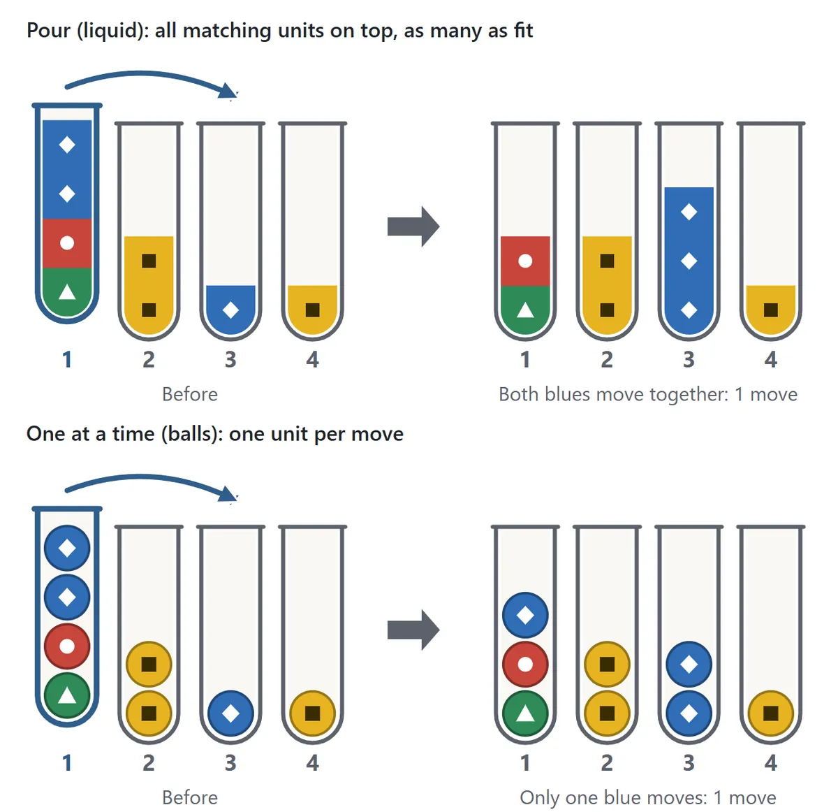Top: in pour mode, two matching layers move together in one move. Bottom: in one-at-a-time mode, a single ball moves per move