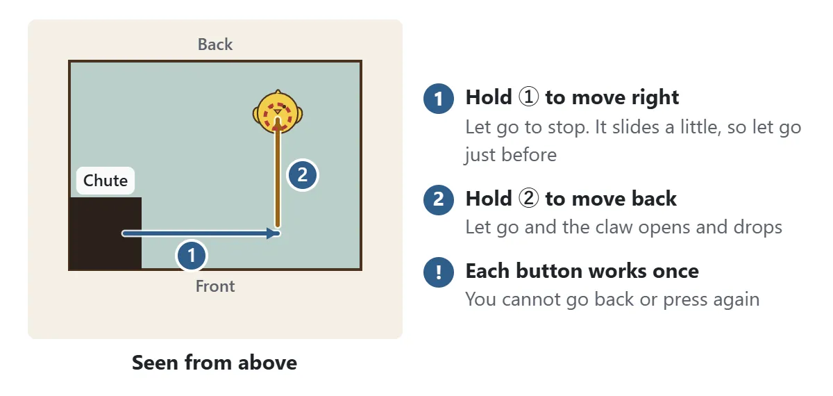 Seen from above. From the chute, the crane moves right while ① is held, then toward the back while ② is held, and stops above the target