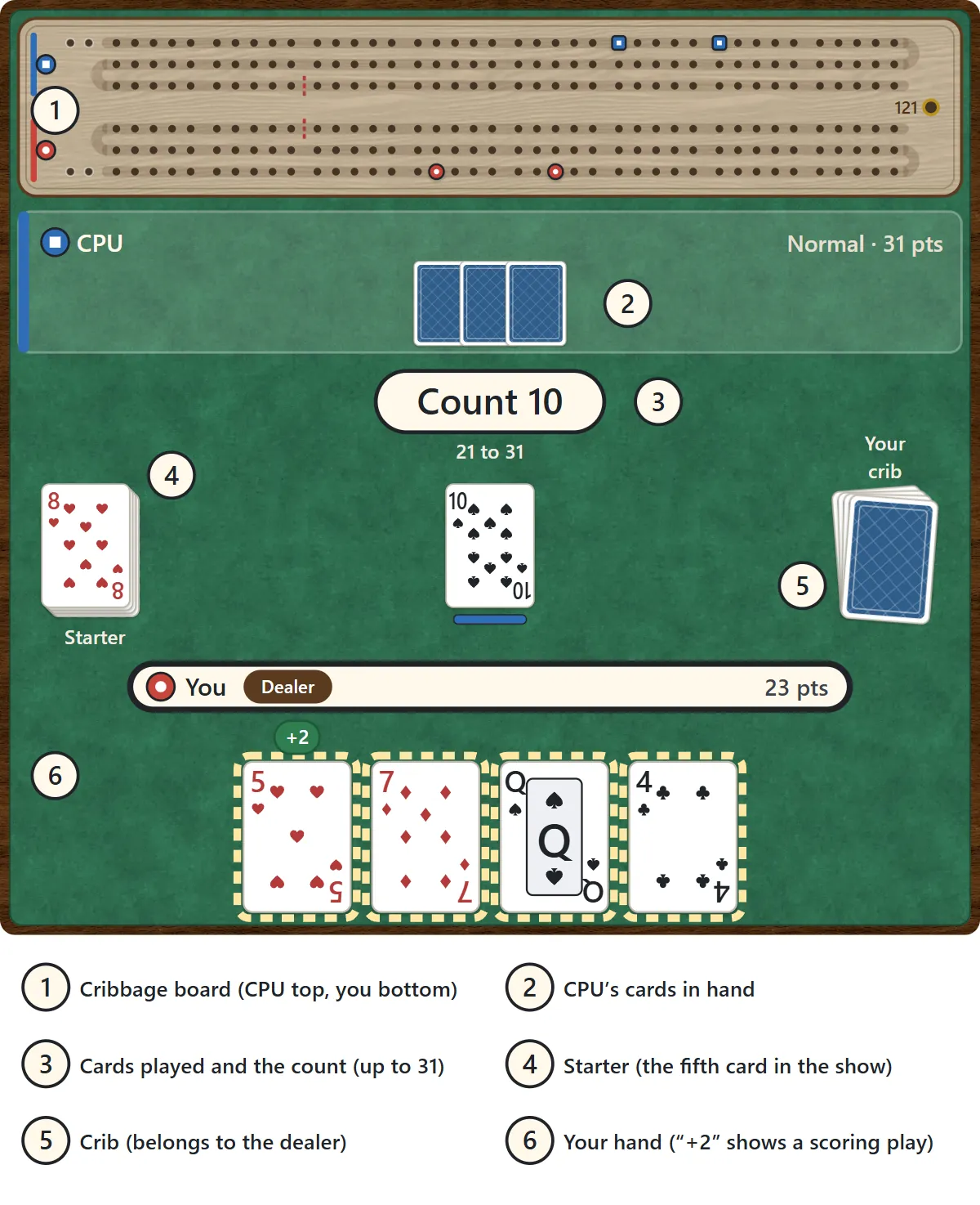 The whole table. At the top is the wooden cribbage board: the CPU's three rows of holes with square blue pegs, and your three rows with round red pegs. Below it are the CPU's seat and three face-down cards. In the middle the count reads 10, with the CPU's ten of spades played. The starter, eight of hearts, is on the left and your crib on the right. At the bottom is your bar (dealer, 23 points) and your hand: five of hearts tagged +2, seven of diamonds, queen of spades and four of clubs. Numbers 1 to 6 point out each part.