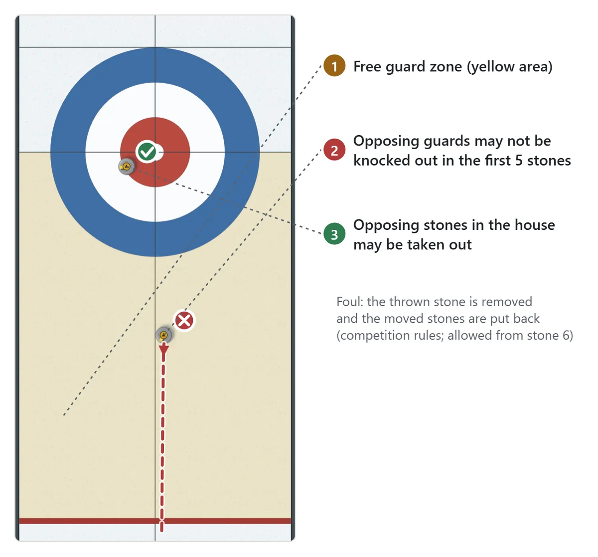 Diagram of the free guard zone: the area between the tee line and the hog line, outside the house, shaded yellow. Knocking an opposing guard out of play from this area during the first five stones is a foul, but an opposing stone inside the house may be taken out