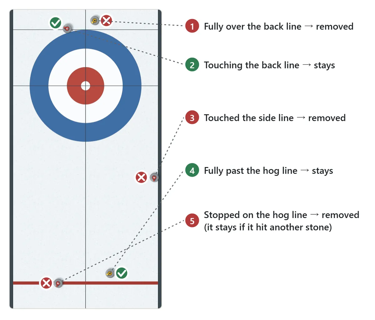 Diagram of stones that are removed. A stone completely over the back line, a stone touching the side line, and a stone that stopped on the far hog line are removed. A stone that only touches the back line and a stone completely past the hog line stay in play
