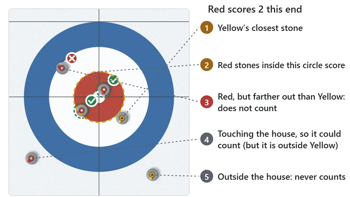 Scoring diagram. Three red stones and one yellow stone are in the house. The two red stones closer to the button than the best yellow stone score; a red stone farther out than the yellow does not count, and neither does a stone outside the house. Red scores 2 in this end