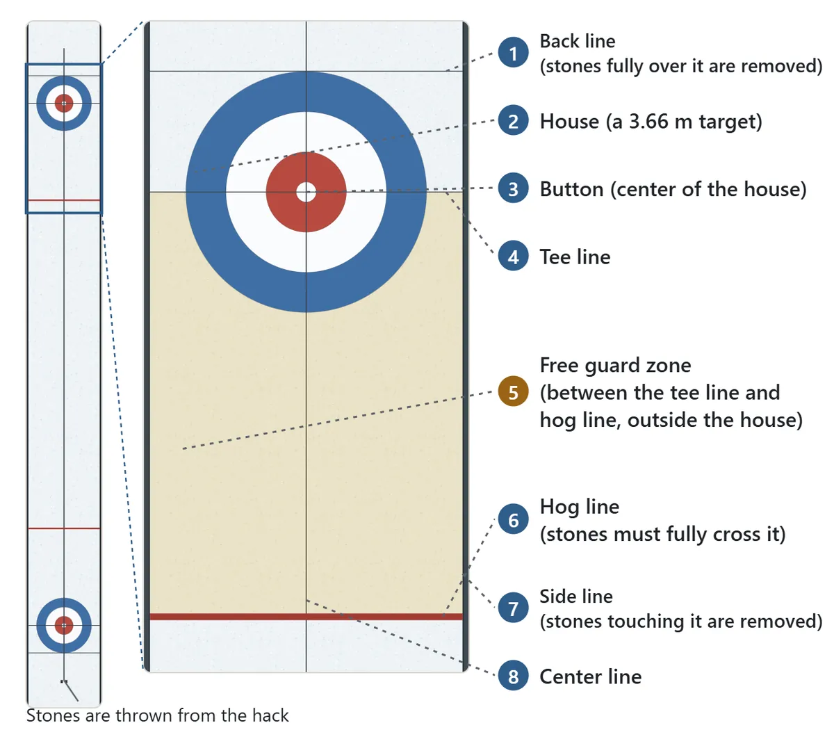 Diagram of a curling sheet. On the left is the whole sheet with a house at each end and the hack at the bottom, where stones are thrown from. On the right the area around the far house is enlarged: back line, house, button, tee line, the free guard zone shaded yellow, hog line, side lines and center line