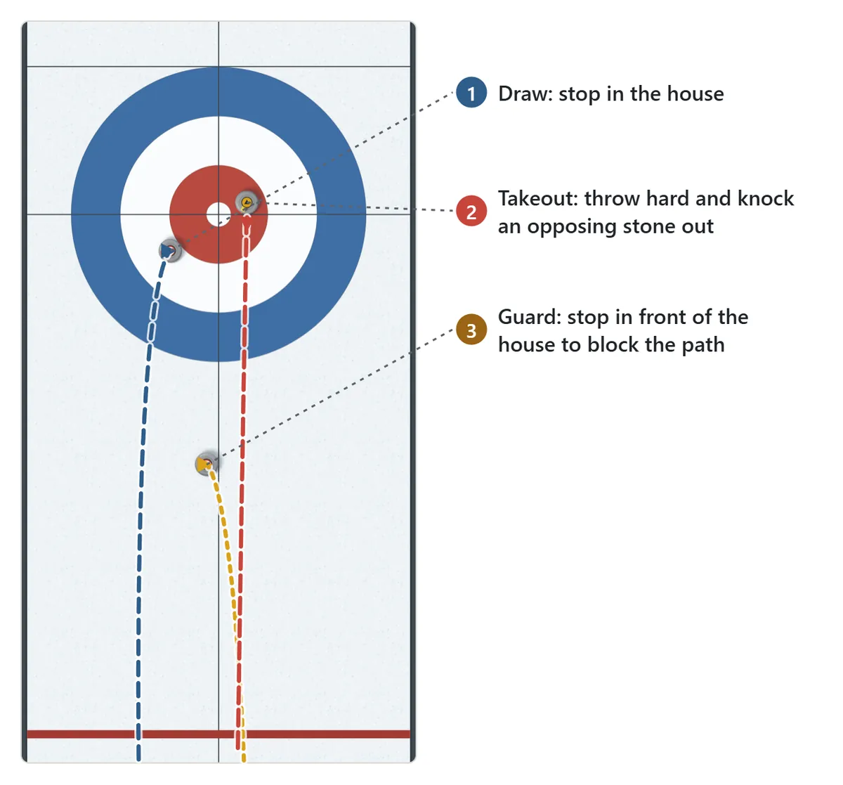 Diagram of the three basic shots. A draw curls into the house and stops there. A takeout is thrown hard and knocks the opposing stone out of the house. A guard stops in front of the house to block the opponent’s path