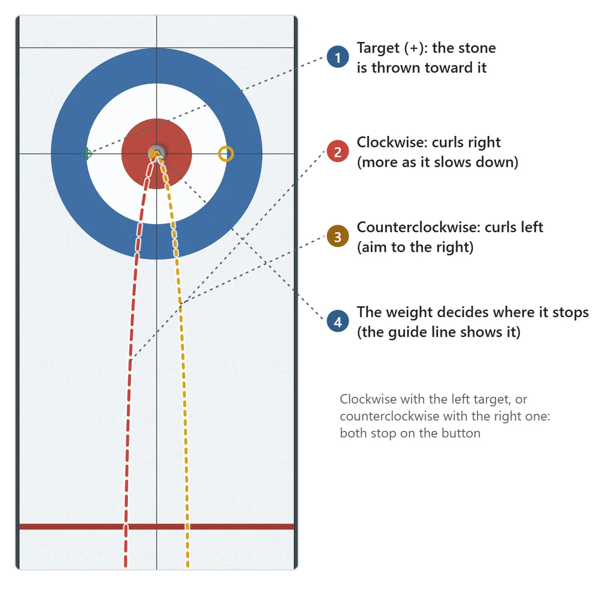 Diagram of a throw. A green target sits to the left of the house. A clockwise stone is thrown toward it, curls to the right and stops on the button. With a counterclockwise turn the target is placed on the right instead, and the stone curls left to the same spot