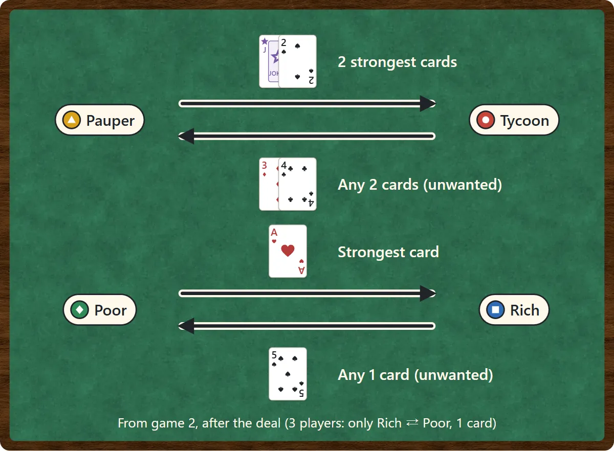The card exchange. The Pauper gives the two strongest cards, a Joker and a 2, to the Tycoon, who gives back any two unwanted cards, a 3 and a 4. The Poor gives the strongest card to the Rich player, who returns any one card