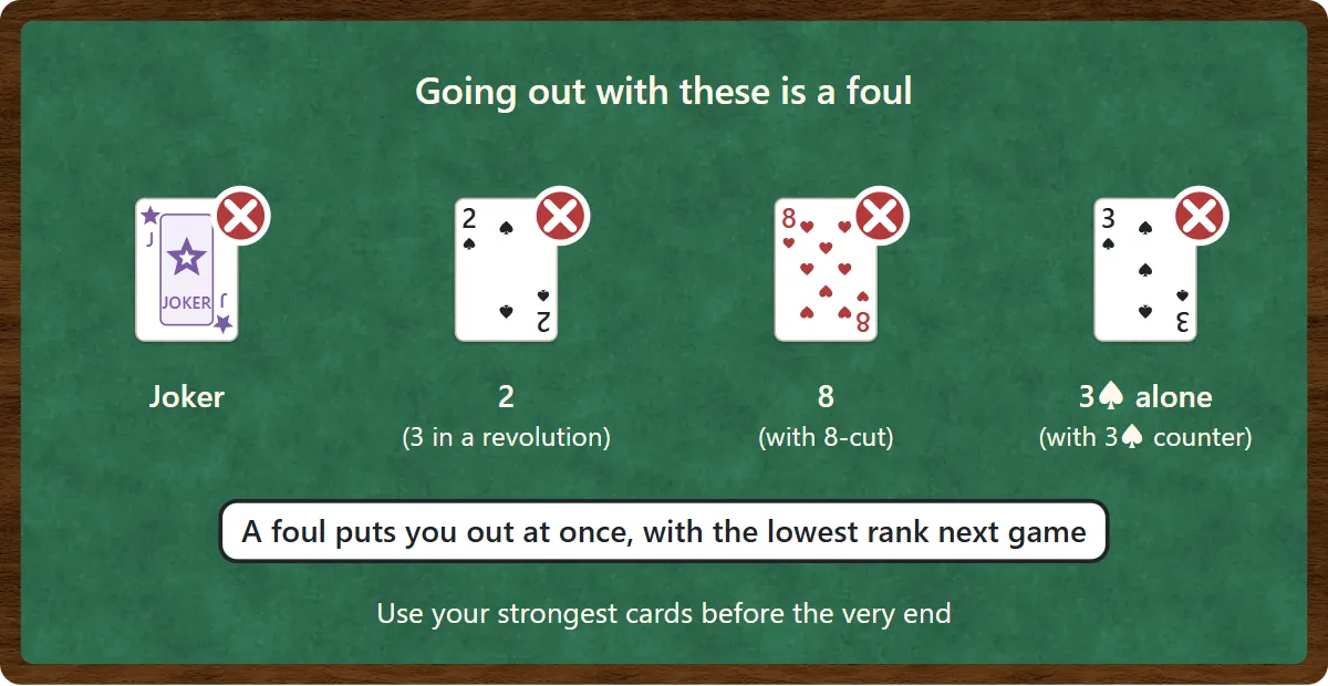 Forbidden finishing cards: a Joker, a 2 (a 3 during a revolution), an 8 when 8-cut is on, and the 3 of spades on its own when the 3 of spades counter is on. Going out with any of them is a foul
