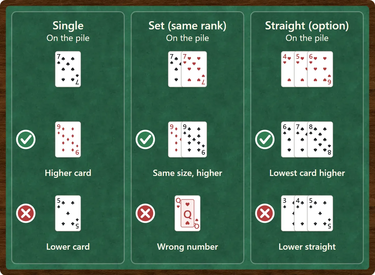 Examples of legal plays. On a single 7 you can play a 9 but not a 5. On a pair of 7s you can play a pair of 9s but not a single queen. On a straight of hearts 4, 5, 6 you can play a straight of spades 6, 7, 8 but not clubs 3, 4, 5