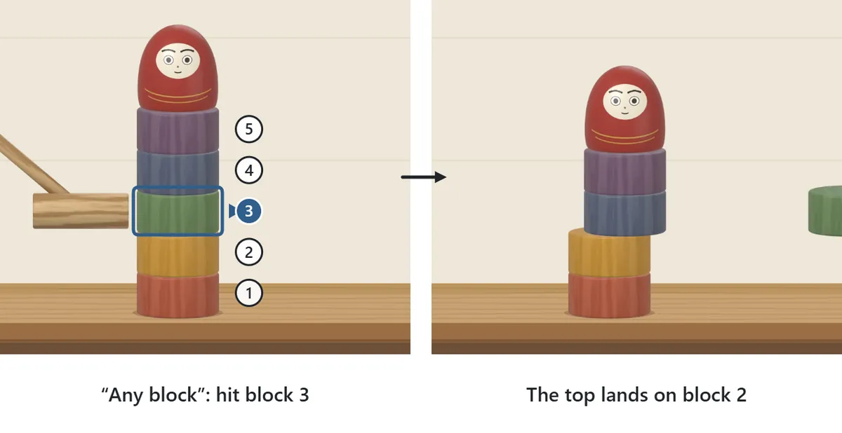 The Any block option. Five blocks are stacked with the numbers 1 to 5 beside them. Block 3 is chosen and hit, so only block 3 flies out and the pieces above land on block 2