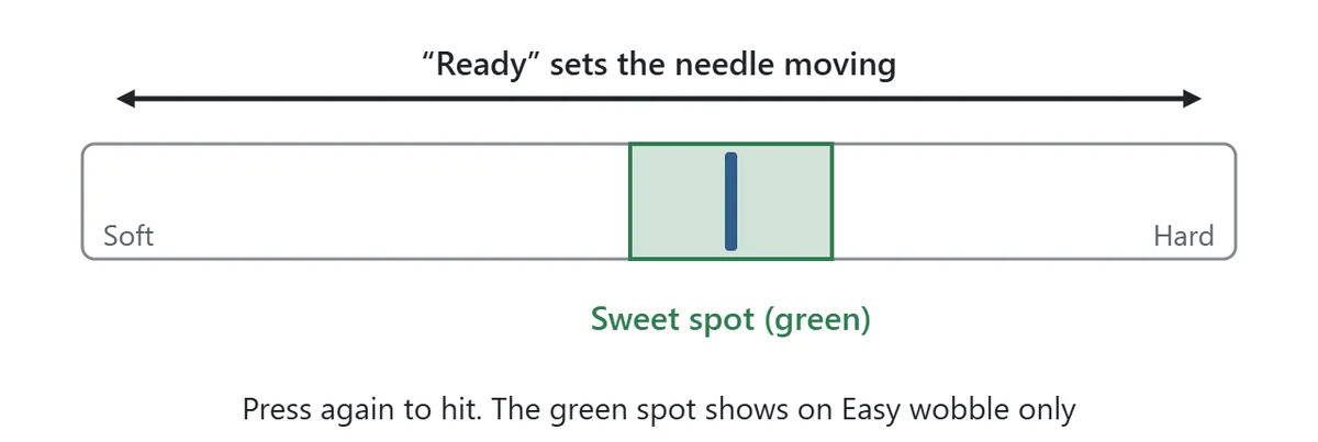 The power gauge. A needle moves back and forth inside a wide bar, with Soft on the left and Hard on the right. A green sweet spot sits near the middle