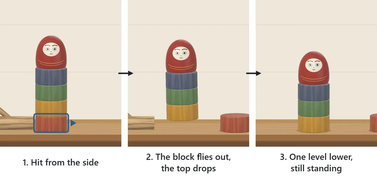 A hit shown in three steps. First the mallet strikes the bottom block from the side. Next the block flies out to the right and the pieces above drop. Finally the tower is one level lower and still standing straight