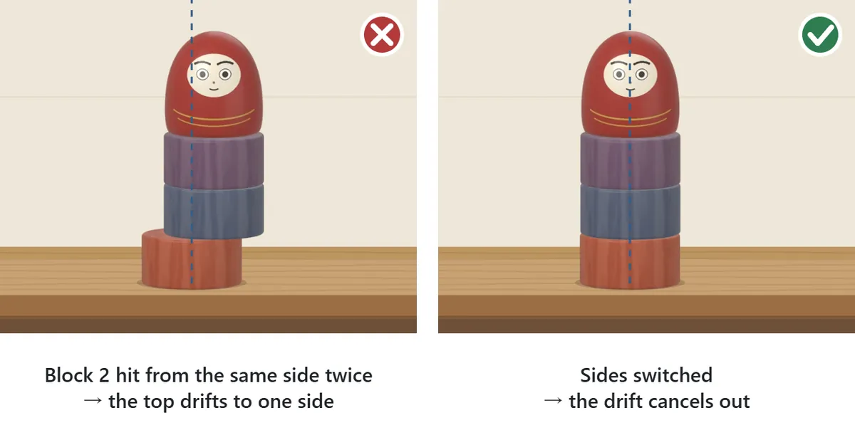 Hitting from alternate sides. On the left, block 2 was hit twice from the same side and the upper pieces have drifted to the right of block 1. On the right, the sides were alternated and the upper pieces sit straight above block 1 again
