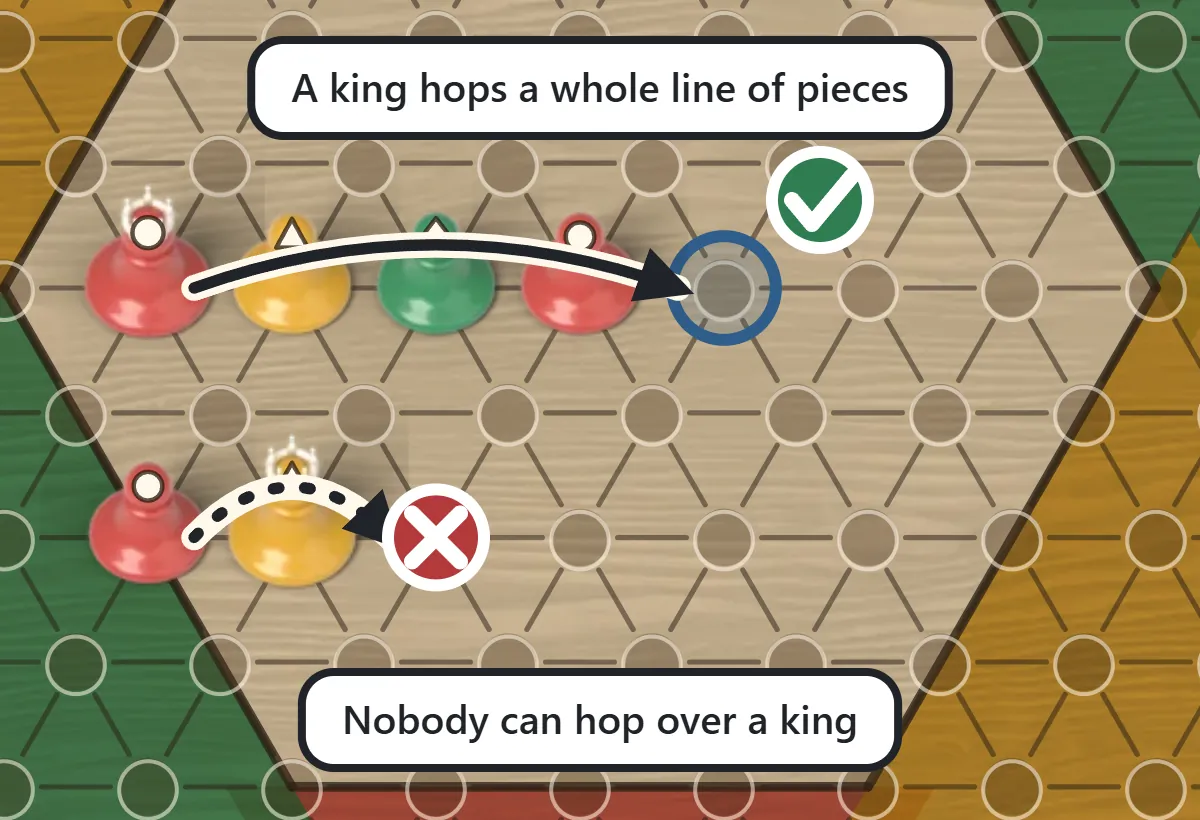 A red king with a crown hops over a line of three pieces in one jump, marked OK; a red piece trying to hop over a yellow king is marked with a cross