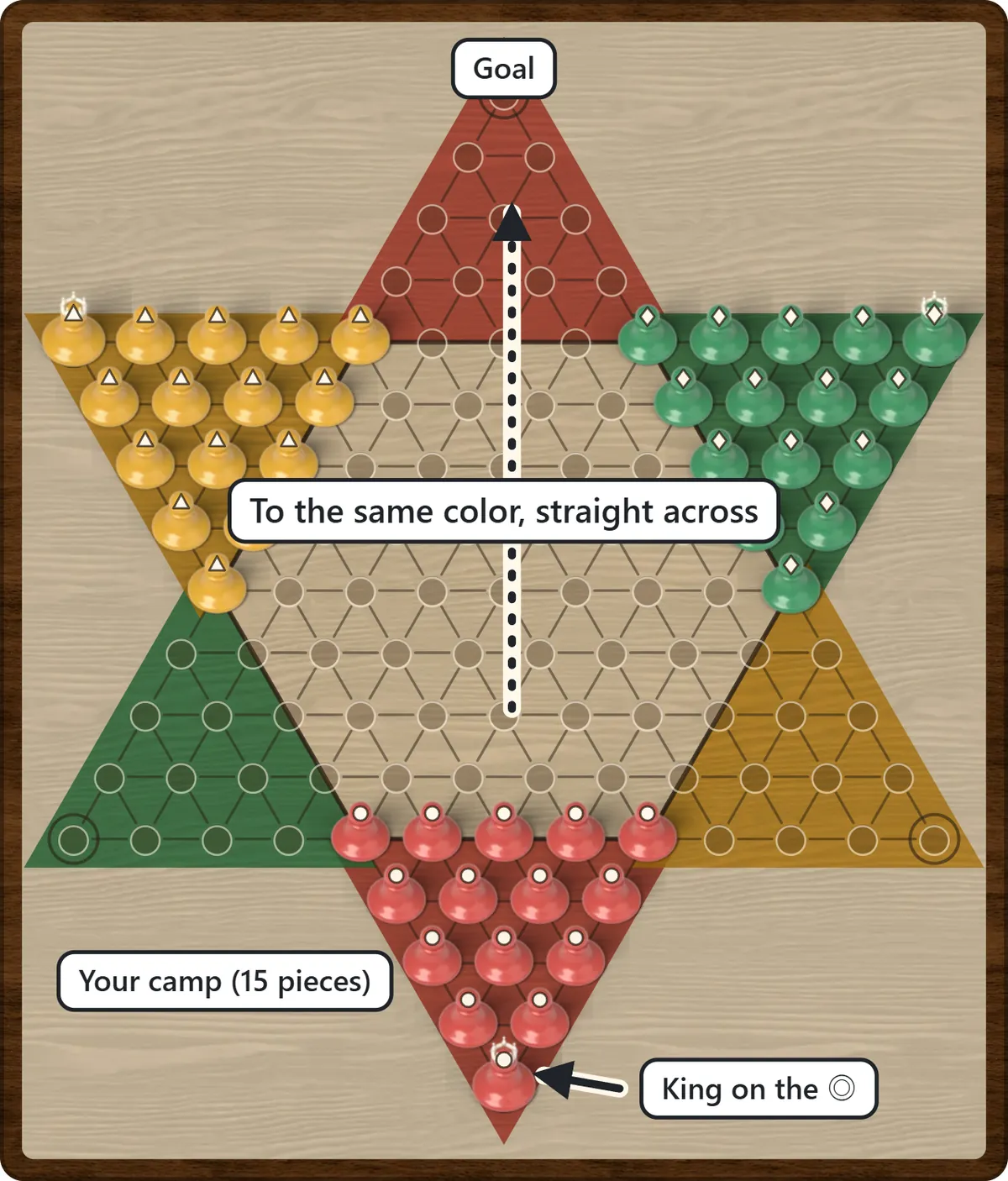 Three-player Diamond Game setup: red, yellow and green pieces fill every other point of the star, 15 each with the king on the tip, and an arrow points from red’s camp to the red triangle across the board