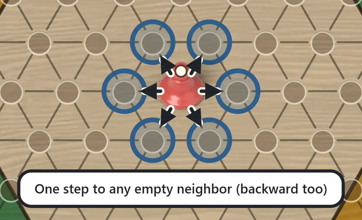 A red piece in the middle of the board with blue rings on the six surrounding holes, showing it can step in any of six directions
