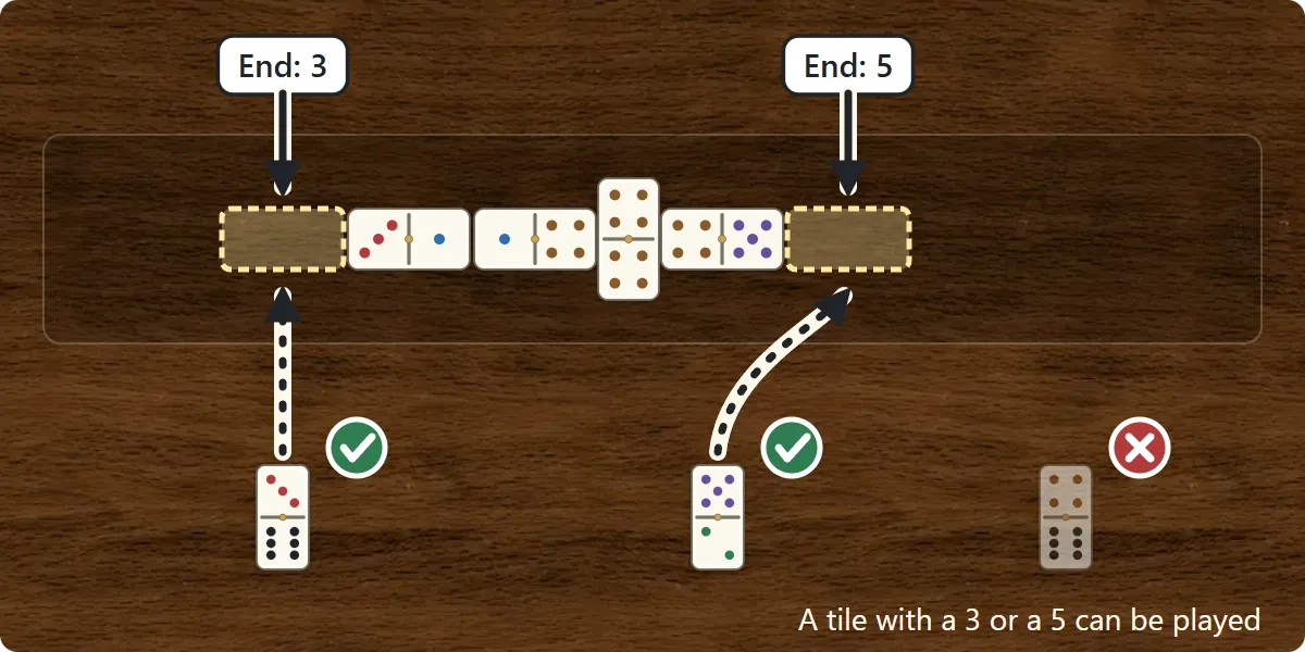 The line of play has a 3 at the left end and a 5 at the right end. A 3-6 tile can go on the 3, a 5-2 tile can go on the 5, and a 4-6 tile cannot be played