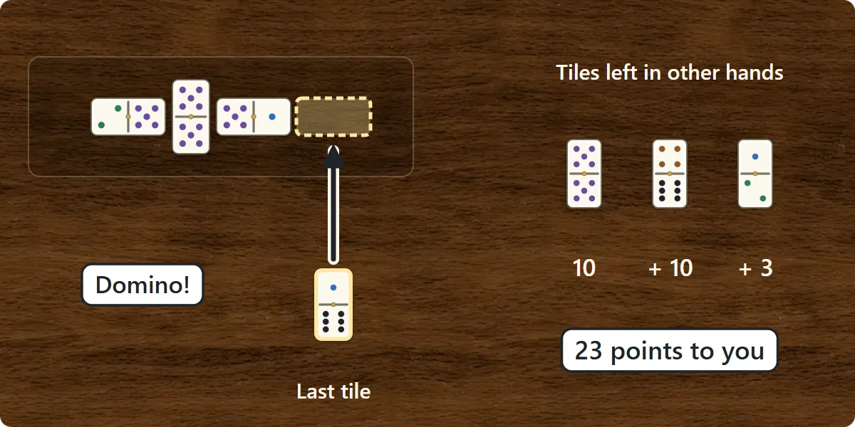 A player plays their last tile. The opponents still hold 5-5, 4-6 and 1-2, worth 10 + 10 + 3 = 23 points for the winner
