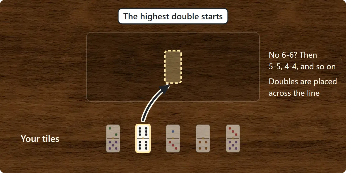 A hand of five tiles; the 6-6 is highlighted and placed as the first tile in the middle of the table