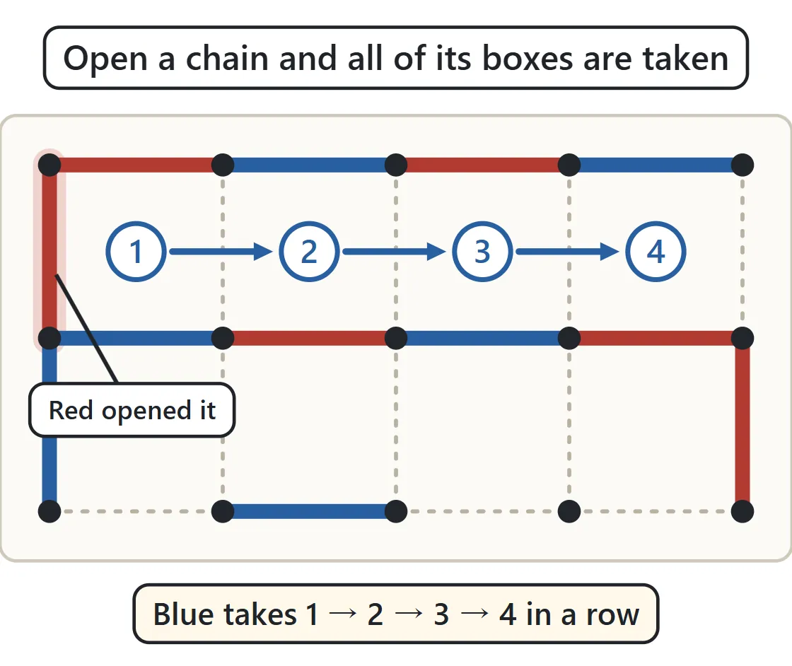 Four boxes in a row form a corridor. Red has drawn the left end. The boxes are numbered 1 to 4 with arrows, showing that Blue can take all four one after another.