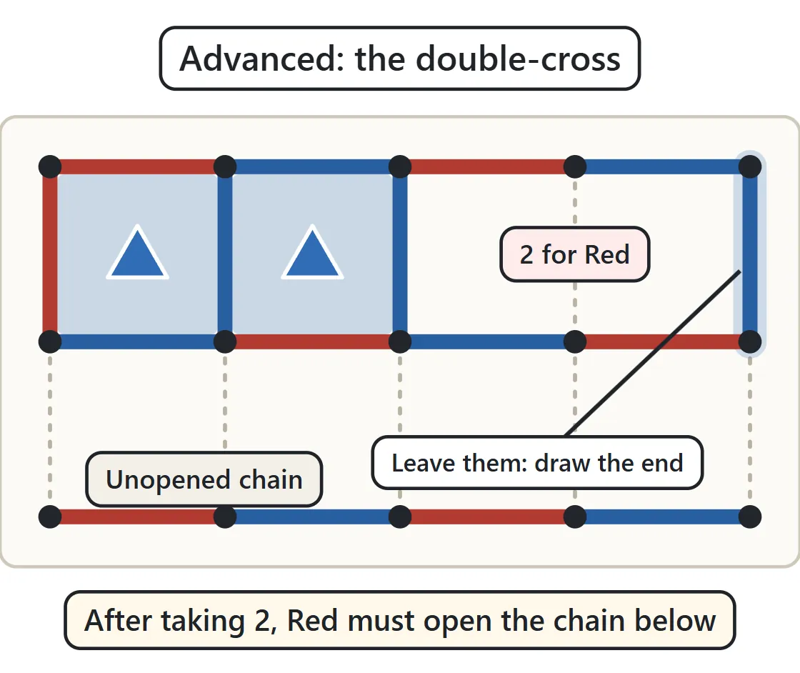 In the top row of four boxes, Blue has taken the first two and, instead of taking the last two, has drawn the line at the far right end, leaving them for Red. The bottom row is an unopened chain.