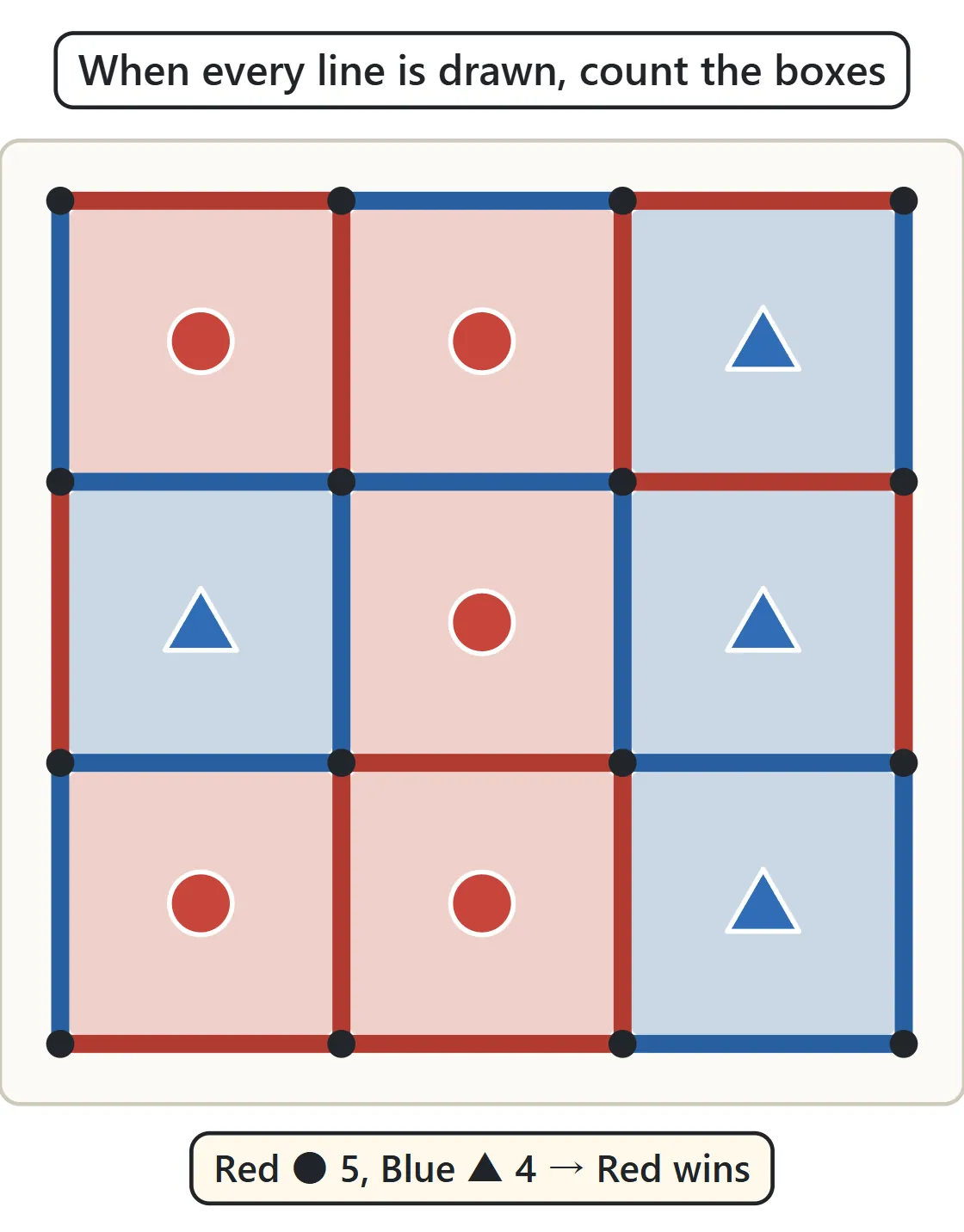 A 3×3 board with every line drawn. Five boxes are red with a circle and four are blue with a triangle.