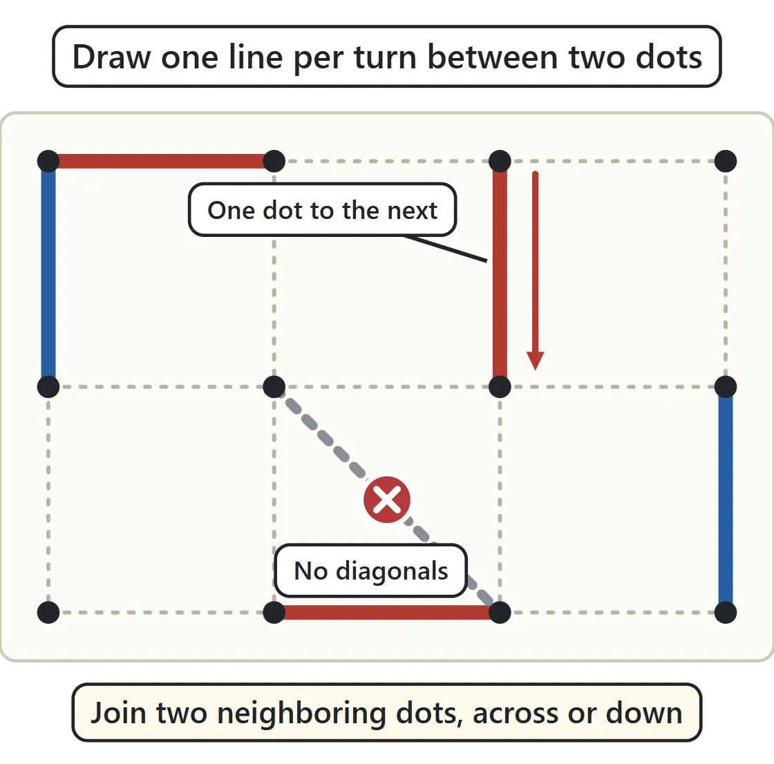 A grid of dots with a few red and blue lines. An arrow shows a vertical line joining two neighboring dots, and a dotted diagonal line is crossed out in red.
