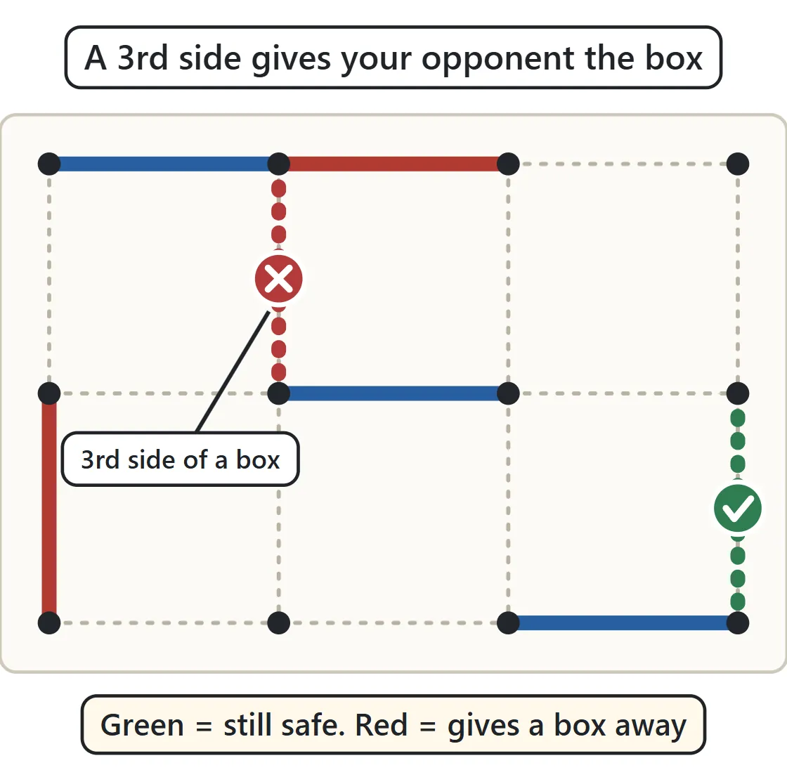 A square already has its top and bottom sides, and drawing its left side is marked with a red cross. A line at the right edge that doesn't give any square a third side is marked with a green check.