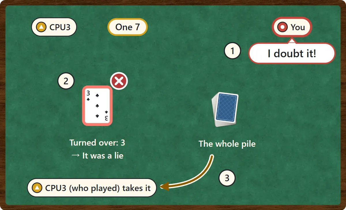 CPU3 claims One 7. You call I doubt it. The card is turned over and it is the 3 of clubs, so it was a lie, and CPU3 must take the whole pile