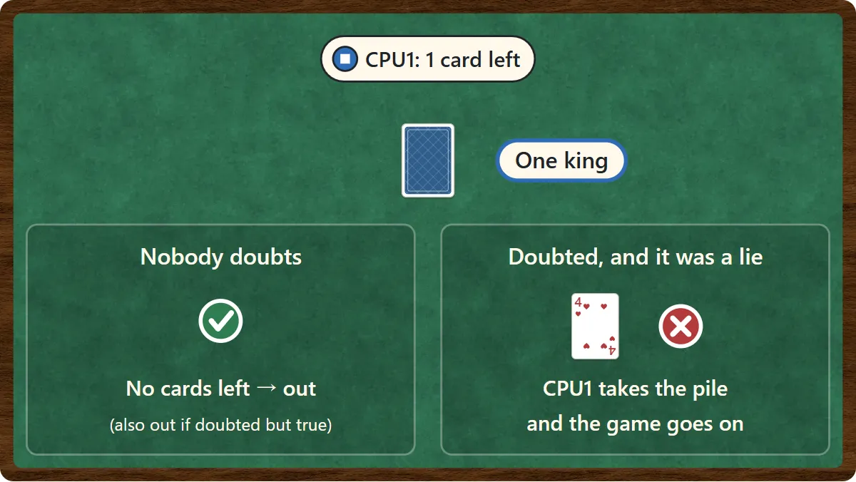 CPU1 has one card left and plays it, claiming One king. Left: if nobody doubts, CPU1 has no cards and goes out. Right: if someone doubts and the card is the 4 of hearts, a lie, CPU1 takes the pile and the game continues