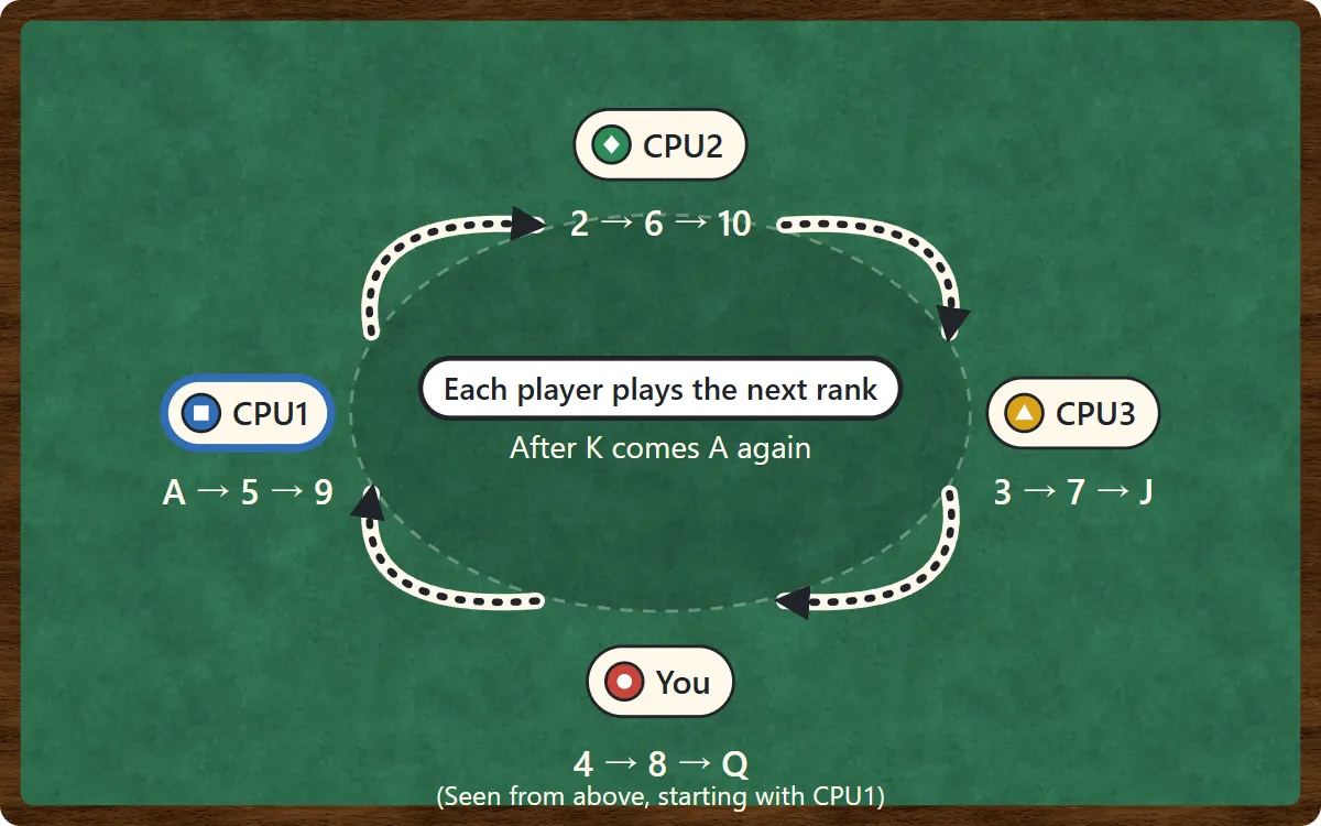 Four players seen from above, sitting clockwise: CPU1, CPU2, CPU3 and You. CPU1 plays A, 5, 9; CPU2 plays 2, 6, 10; CPU3 plays 3, 7, J; You play 4, 8, Q. After K the count goes back to A