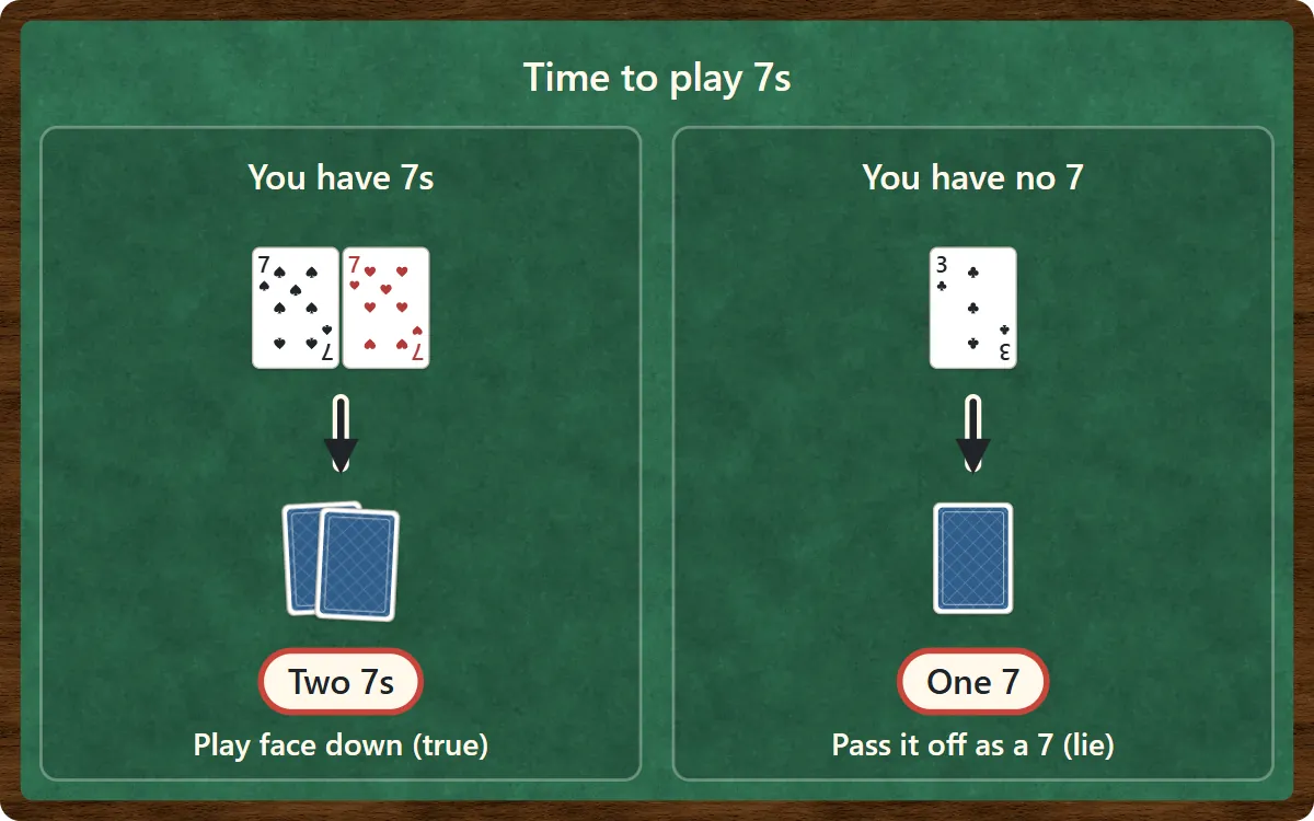 It is time to play 7s. Left: you hold two 7s, so you play them face down and say Two 7s, which is true. Right: you have no 7, so you play the 3 of clubs face down and say One 7, which is a lie