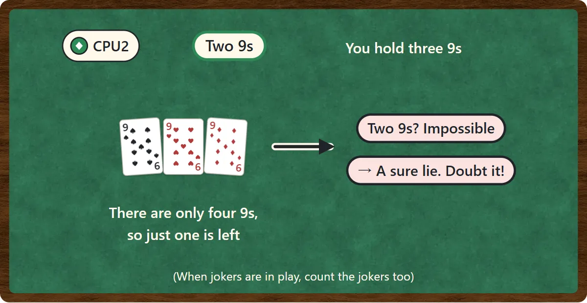 CPU2 claims Two 9s. Your hand holds three 9s. There are only four 9s in the deck, so only one is left and a claim of two 9s must be false
