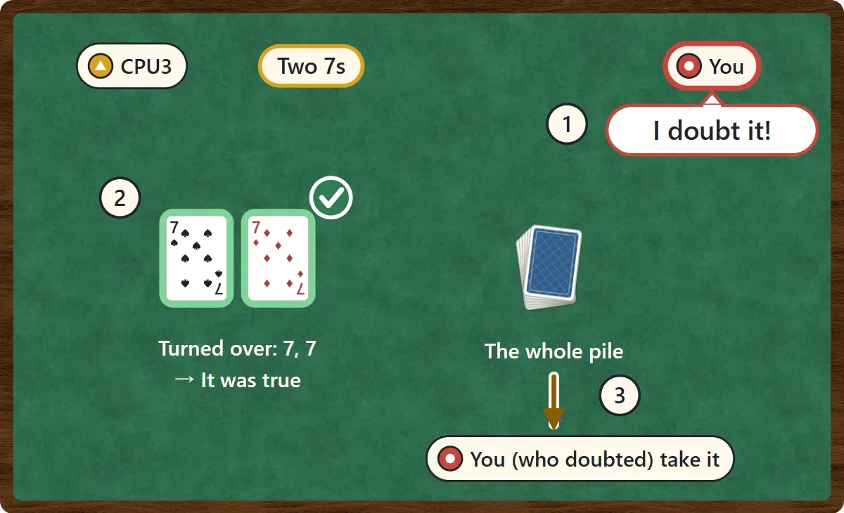 CPU3 claims Two 7s. You call I doubt it. The cards are the 7 of spades and the 7 of diamonds, so the claim was true, and you, the doubter, take the whole pile