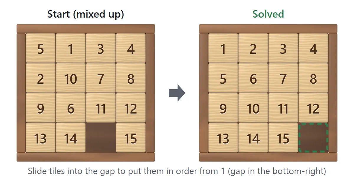 Start and goal compared. On the left, tiles 1 to 15 are mixed up on a 4×4 board. On the right, they run in order 1, 2, 3 from the top left, with the empty square in the bottom-right corner