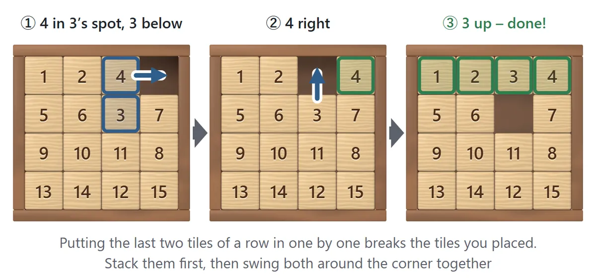 Placing the last two tiles of a row. First, put 4 where 3 belongs and 3 directly below it, with the top-right square empty. Second, slide 4 to the right. Third, slide 3 up, and 1 to 4 are complete
