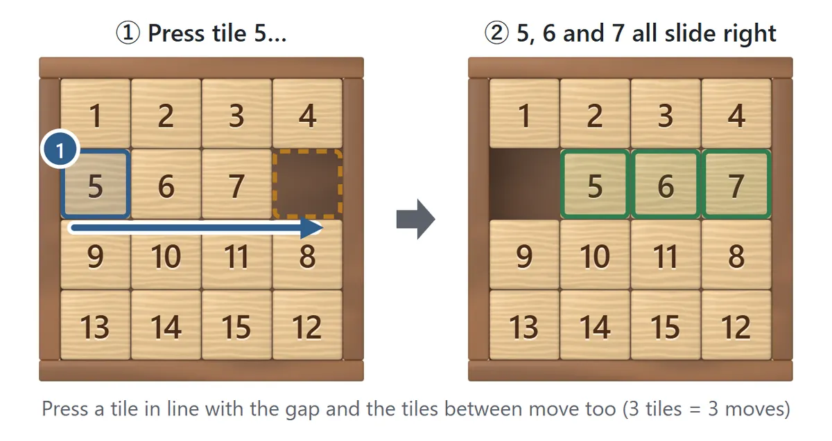Sliding several tiles at once. The right end of the second row is empty. Pressing tile 5 at the left end of that row slides 5, 6 and 7 one square to the right, and the gap moves to the left end