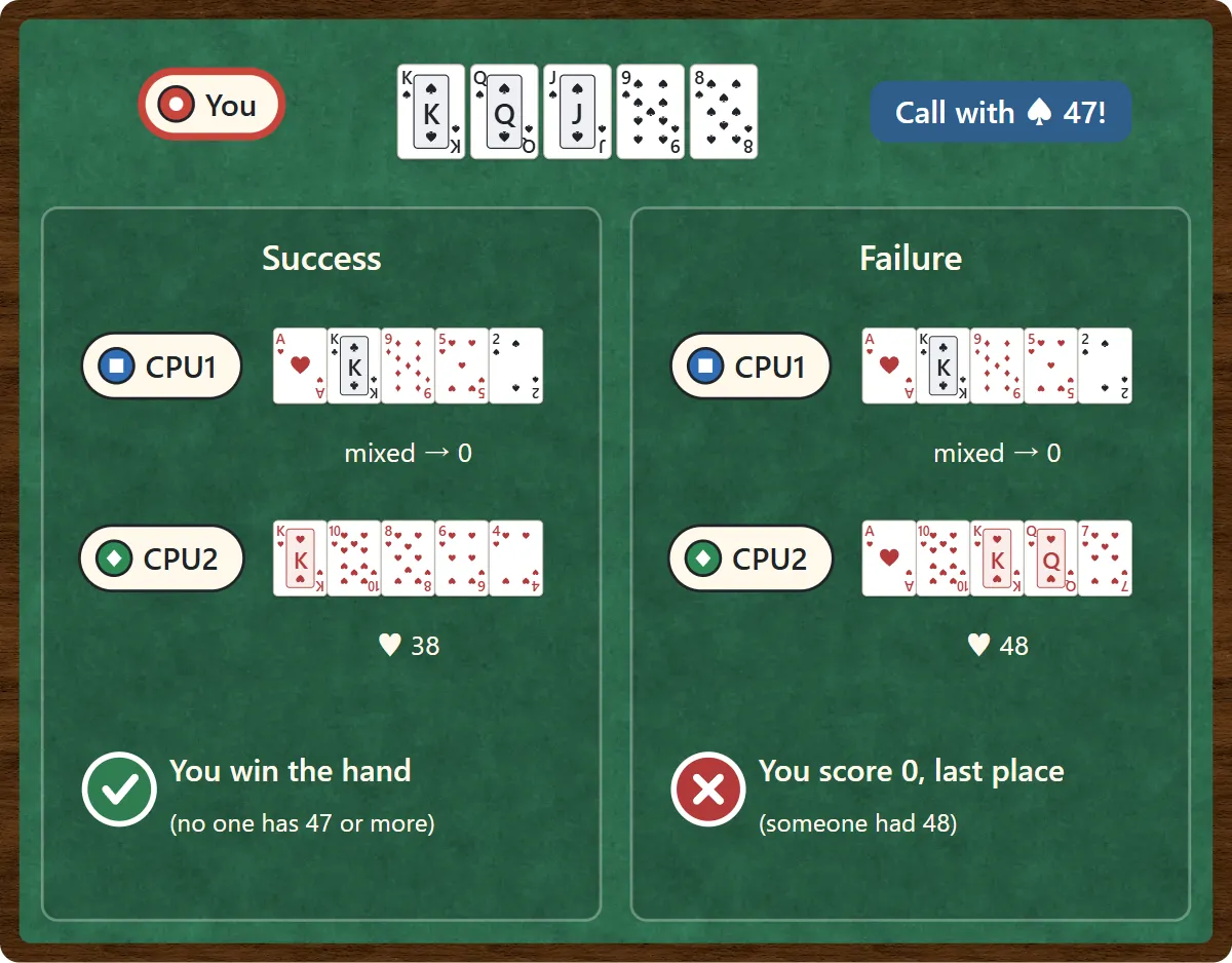 You call with king, queen, jack, nine and eight of spades, 47 points. Success example: CPU1 has mixed suits (0) and CPU2 has 38 in hearts, so you win. Failure example: CPU2 has 48 in hearts, so you score 0 and finish last.