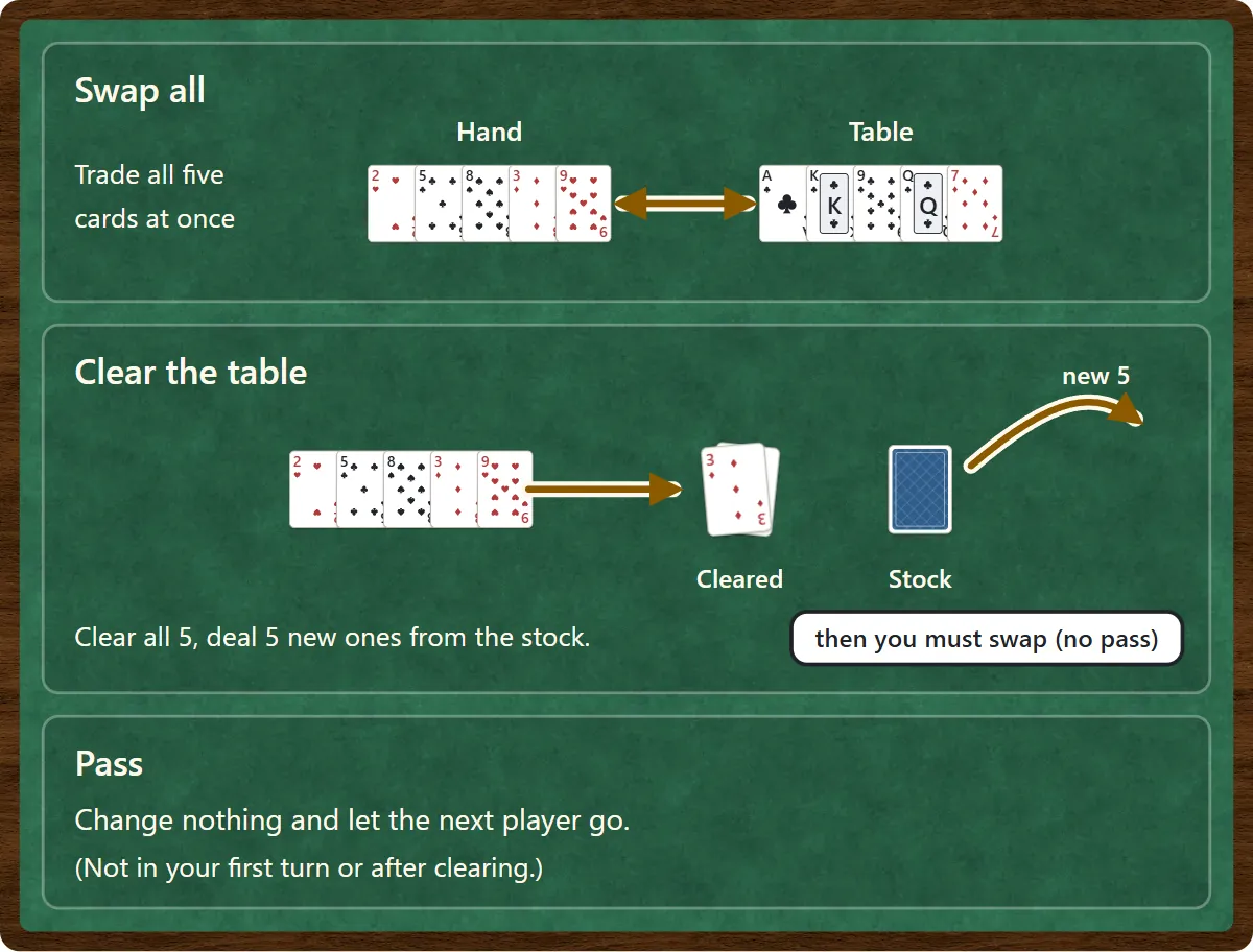 Three boxes. Swap all: your five cards and the five table cards trade places. Clear the table: the five table cards go to the cleared pile and five new cards come from the stock, then you must swap. Pass: change nothing; allowed from your second turn.