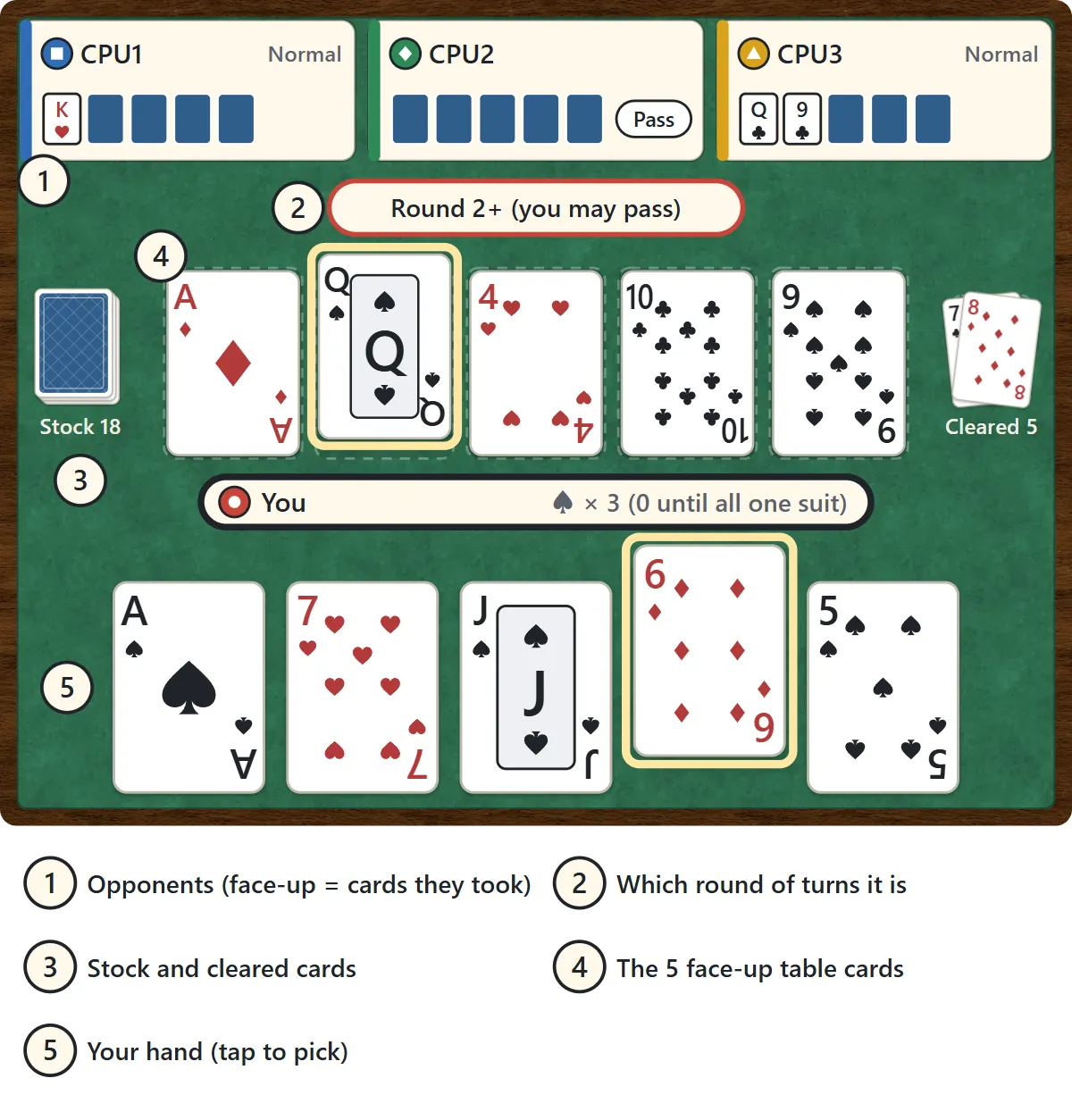 The Fifty-One table. Three computer players sit along the top, each with five small cards; the cards they took from the table are shown face up. A banner in the middle reads Round 2+ (you may pass). The stock is on the left and the cleared cards on the right. Five face-up table cards sit in the center, with the queen of spades picked. Below is your bar and your five cards, with the six of diamonds lifted.