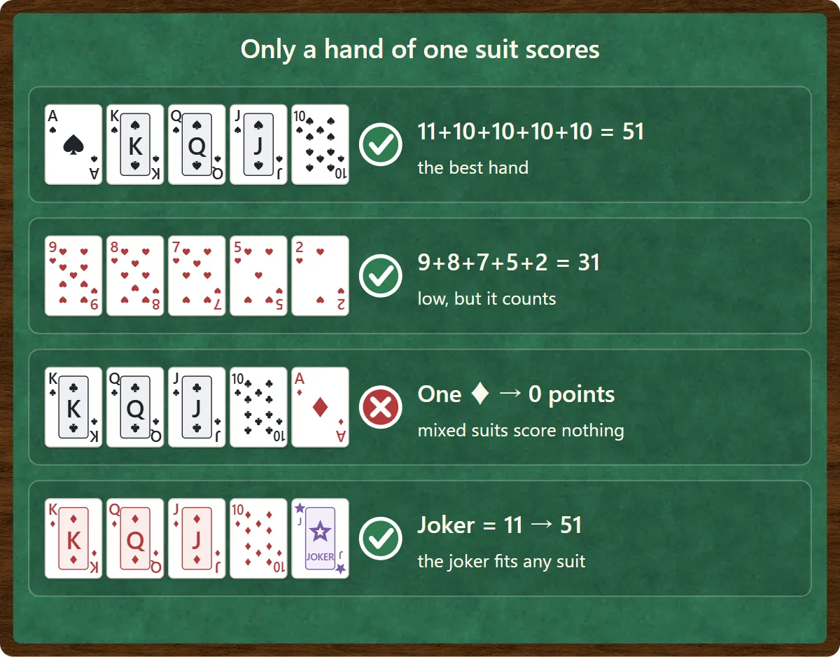 Four sample hands. Ace, king, queen, jack and ten of spades: 11+10+10+10+10 = 51, the best hand. Nine, eight, seven, five and two of hearts: 31. King, queen, jack and ten of clubs with the ace of diamonds: one diamond, so 0. King, queen, jack and ten of diamonds with the joker: the joker counts 11, so 51.
