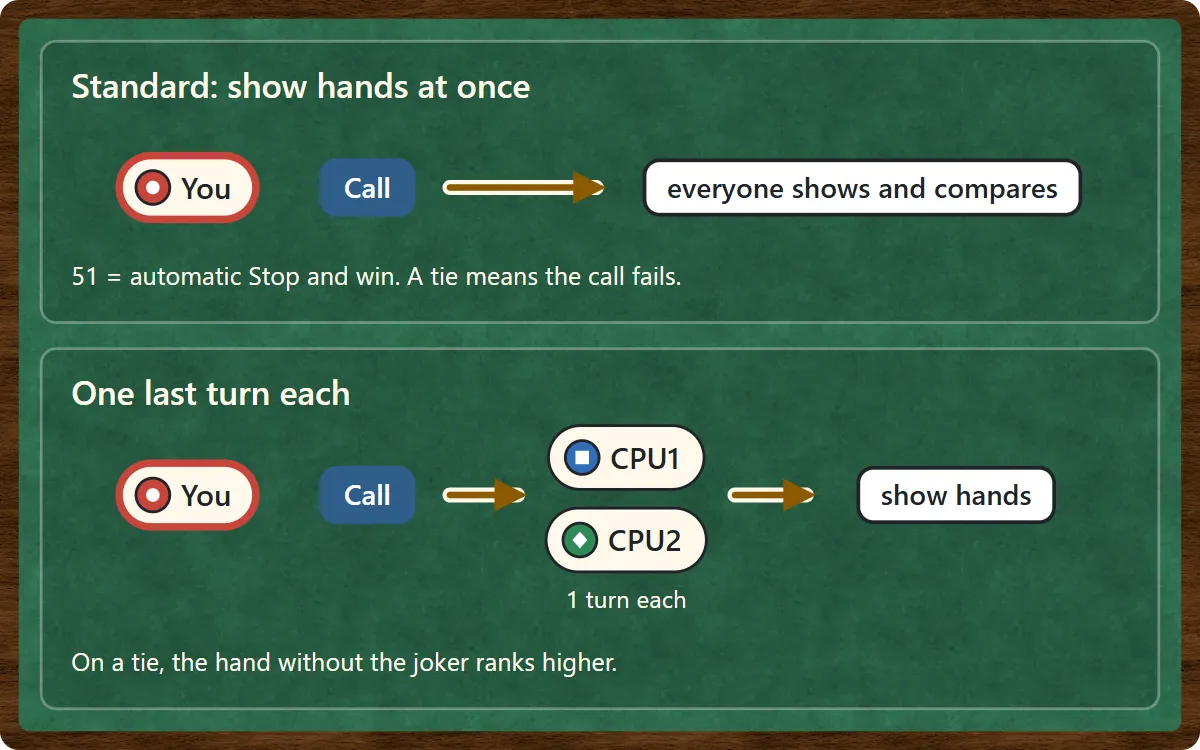 Two boxes. Standard: you call and everyone shows their hand at once; 51 is an automatic Stop and win, and a tie means the call fails. One last turn: you call, CPU1 and CPU2 each play one more turn, then hands are shown; on a tie the hand without the joker ranks higher.