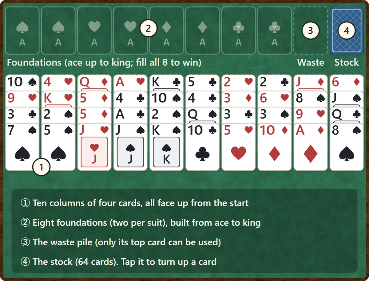 The Forty Thieves layout: ten columns of four overlapping cards, all face up. Eight foundation spaces are at the top left, and the waste pile and stock are at the top right