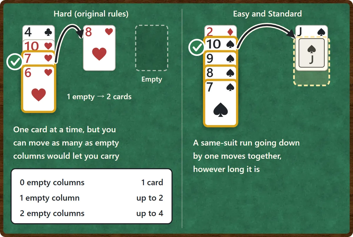 How cards move. Under the original rules only one card moves at a time, but with one empty column the 7 and 6 of hearts can be carried together onto the 8 of hearts: 1 card with no empty column, up to 2 with one, up to 4 with two. Under Easy and Standard, a same-suit run such as the 10, 9, 8 and 7 of spades moves together onto the jack of spades