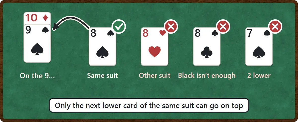 What can go on the 9 of spades: the 8 of spades can. The 8 of hearts can’t because it’s a different suit, the 8 of clubs can’t even though it is also black, and the 7 of spades can’t because it is two lower