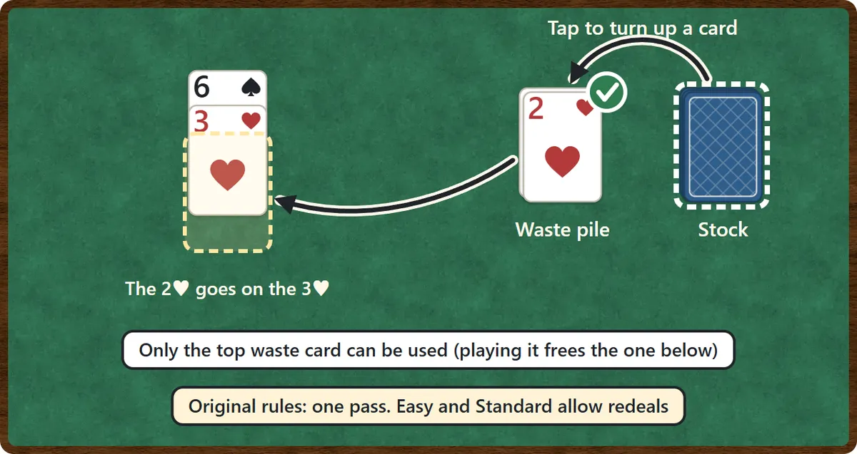 Tapping the stock turns up one card onto the waste pile. The 2 of hearts on top of the waste pile can move onto the 3 of hearts in a column. Only the top waste card can be used. The original rules allow one pass through the stock; Easy and Standard allow redeals