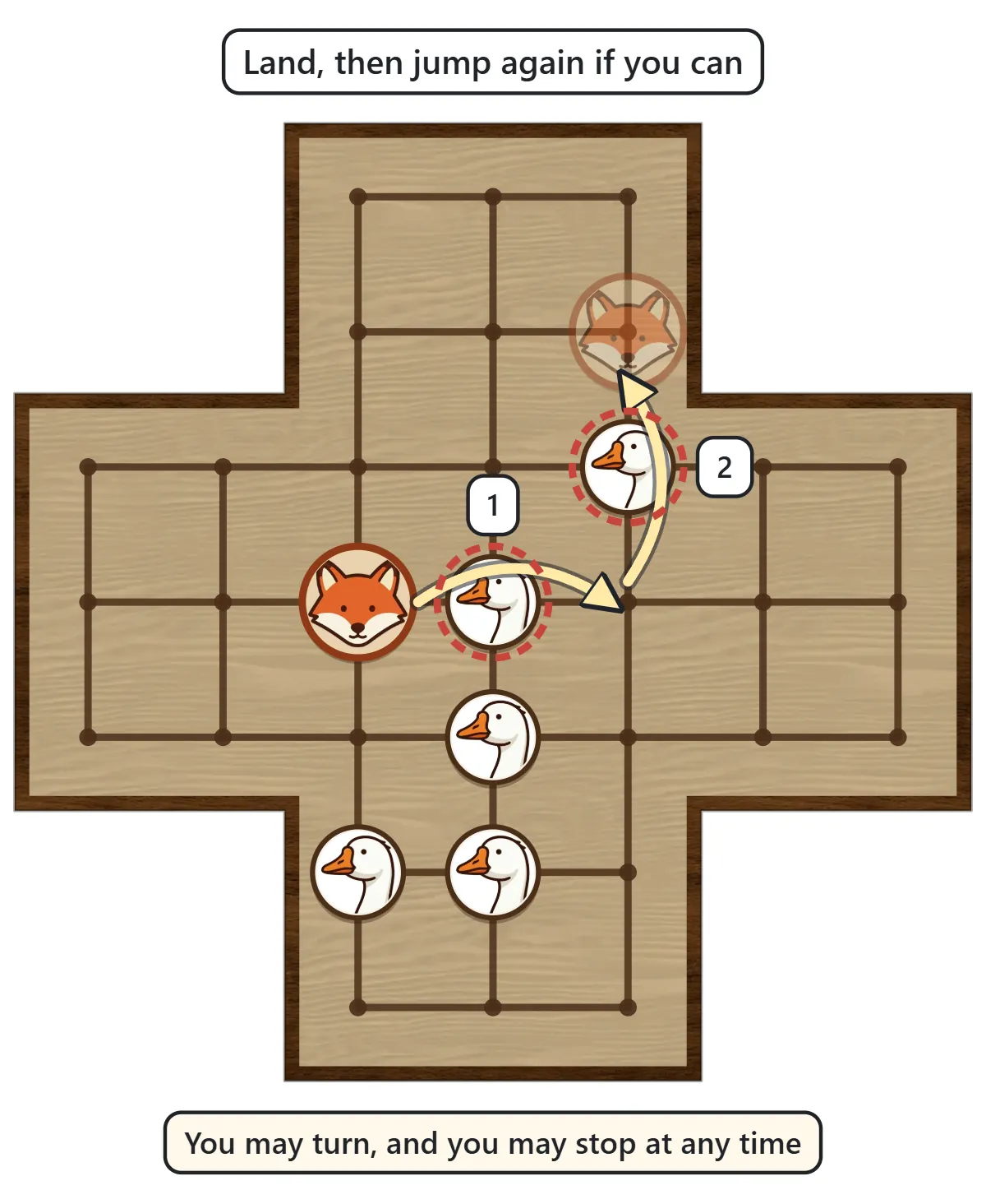After jumping one goose, the Fox lands and immediately jumps a second goose, turning a corner on the way