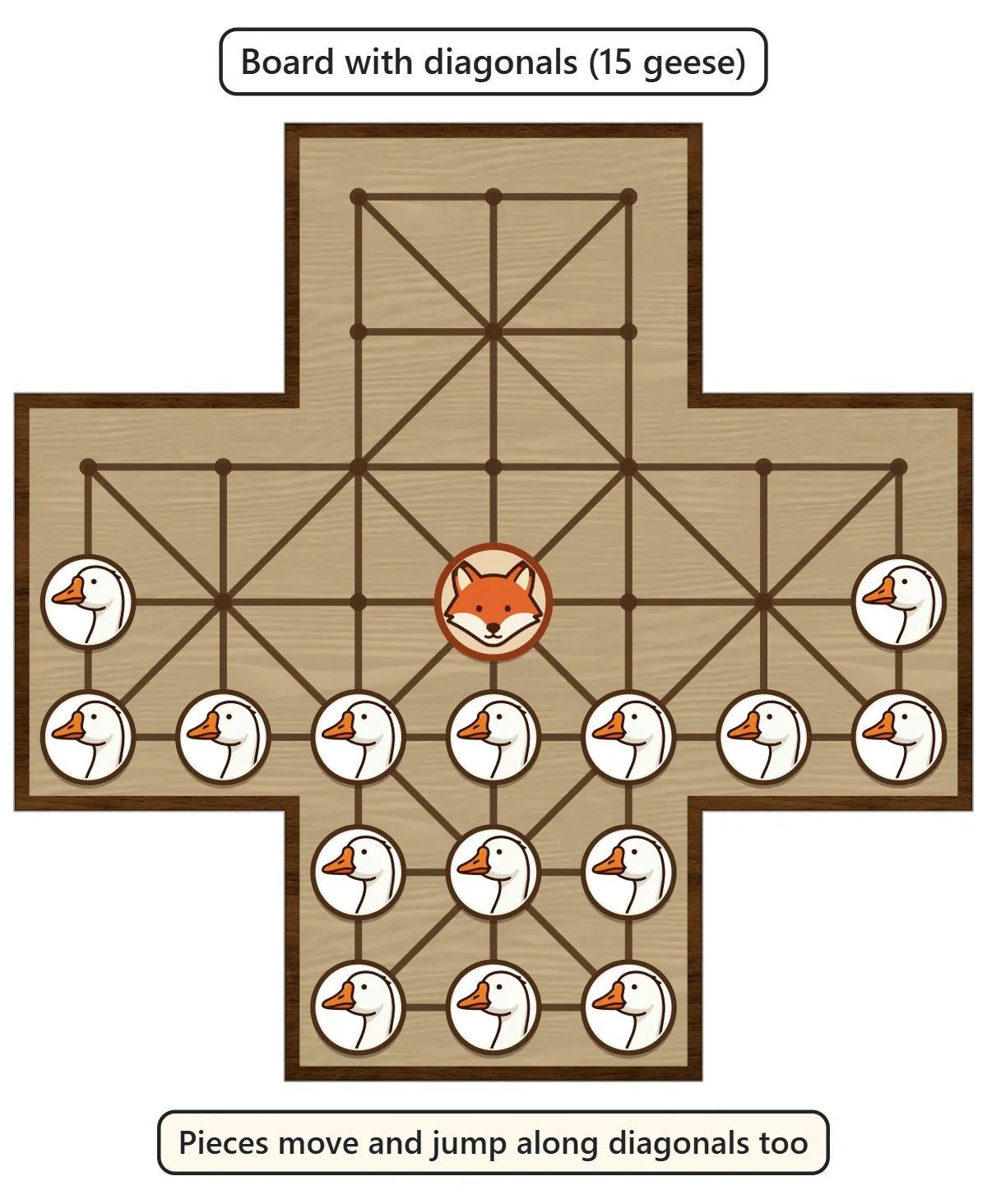 The cross-shaped board with diagonal lines drawn through every other point, with 15 geese and the Fox in the center