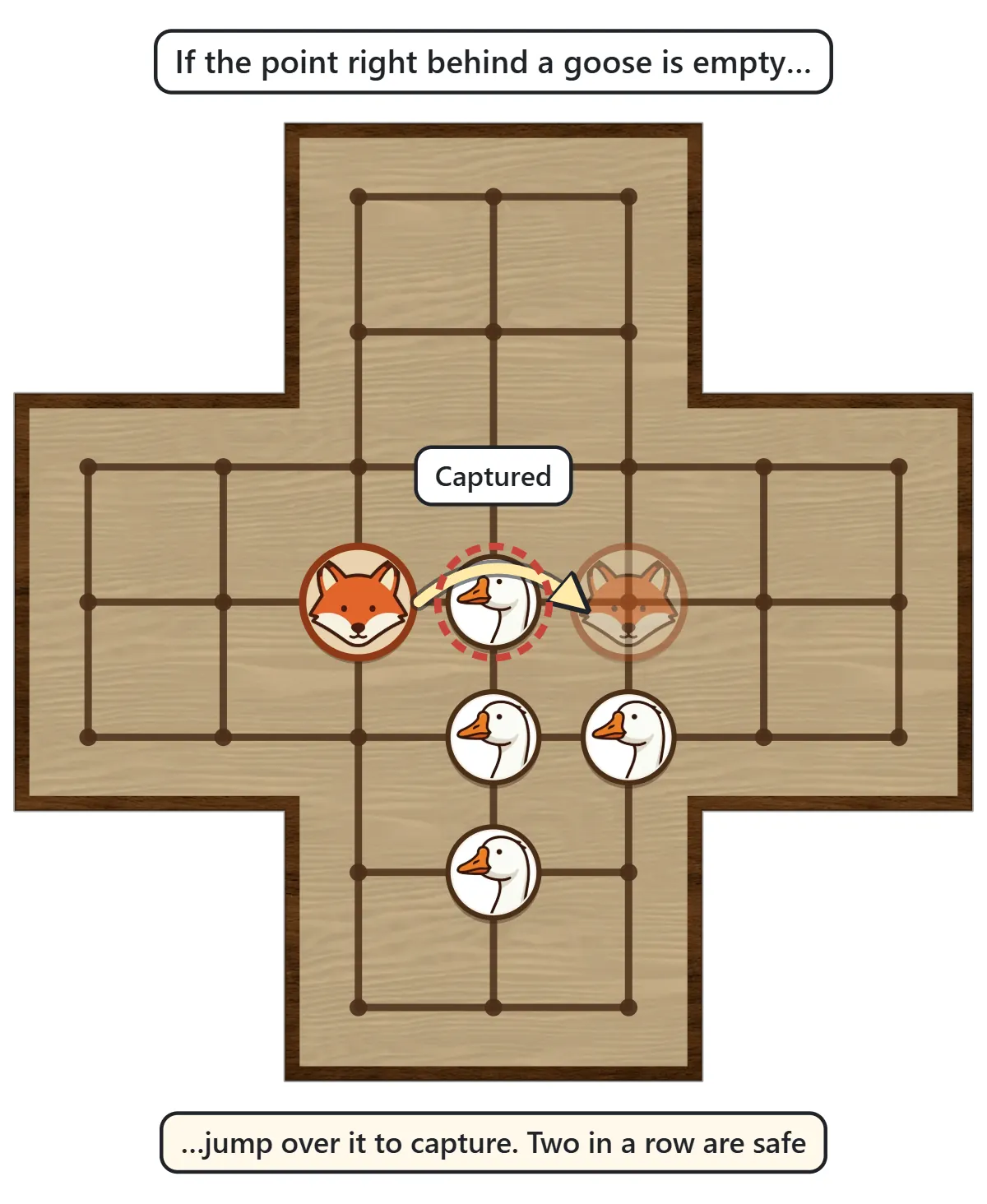 The Fox jumps over the goose next to it, lands on the empty point beyond, and the jumped goose is removed