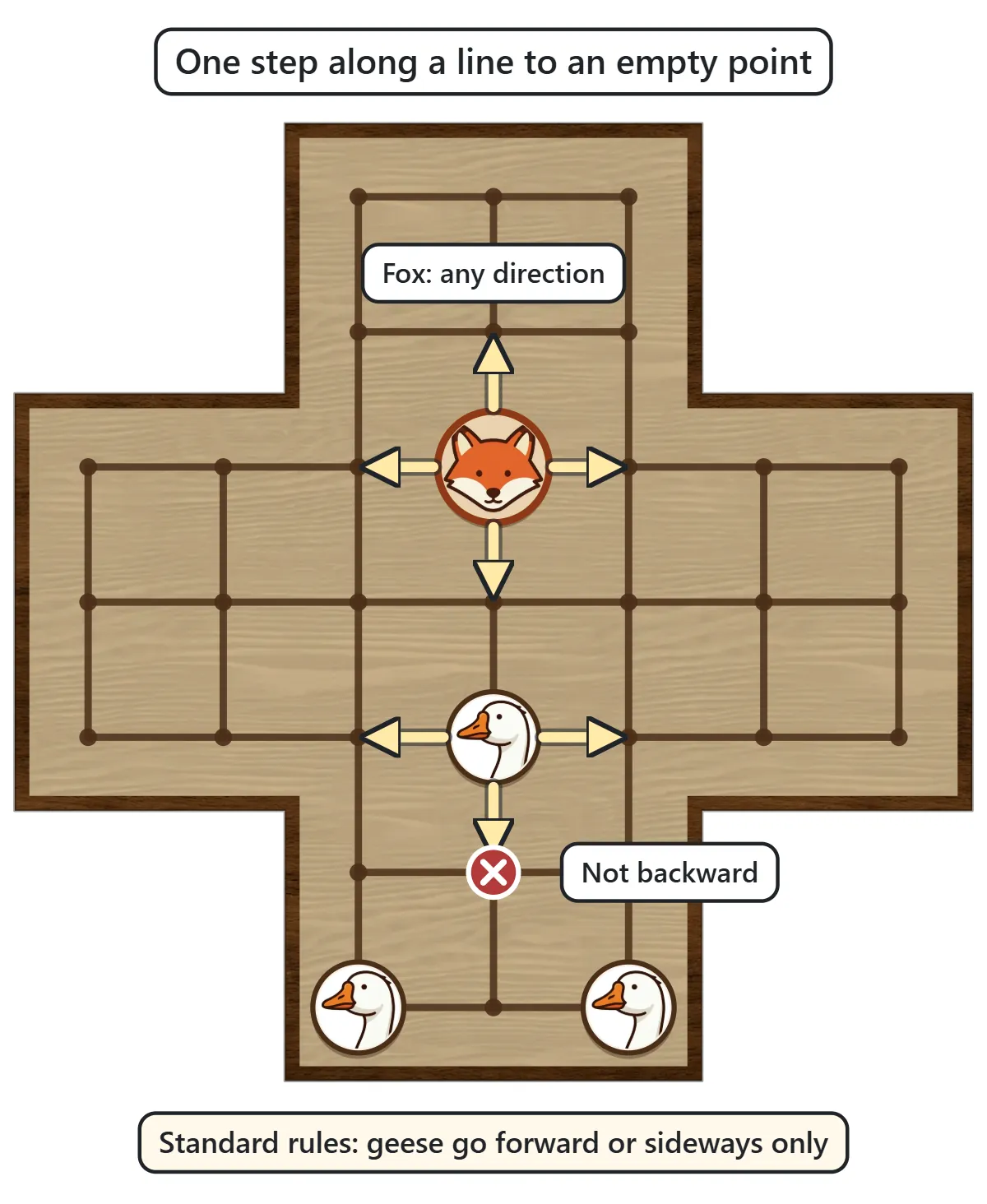 Arrows show the Fox can step to any of the four neighboring points, while a goose can step up, left or right but not down