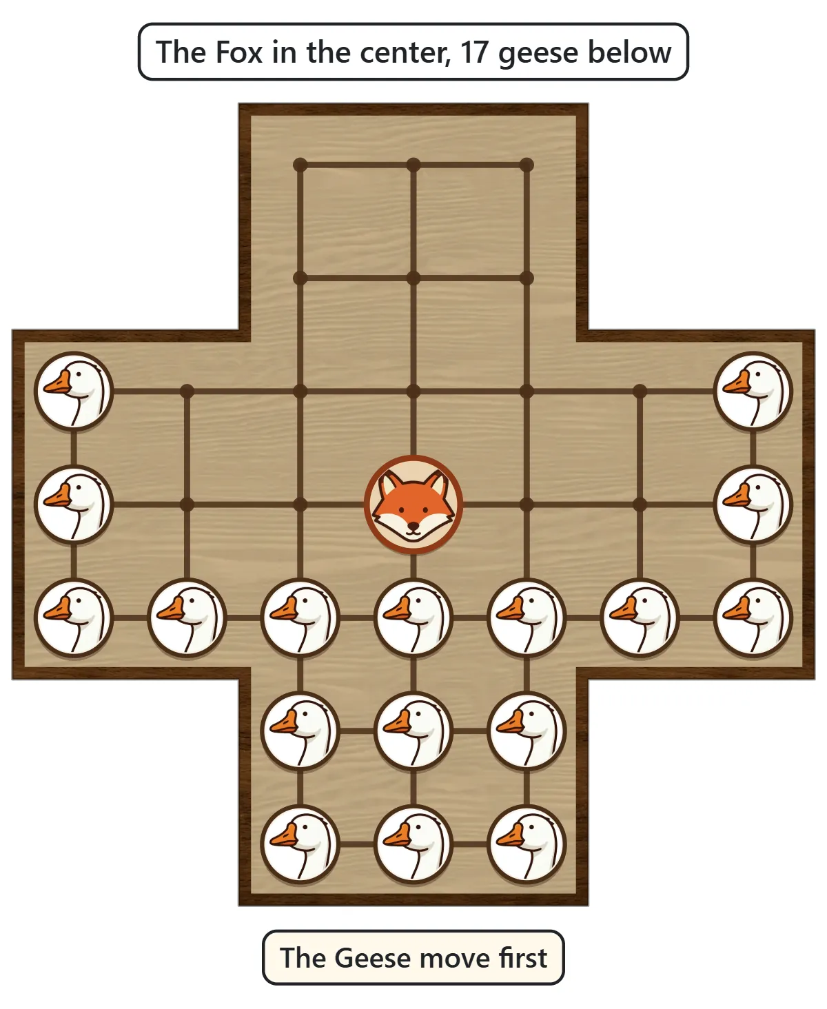 A cross-shaped board of 33 points joined by lines. The Fox sits on the center point and 17 geese fill the bottom arm, the row above it and the ends of the two rows above that